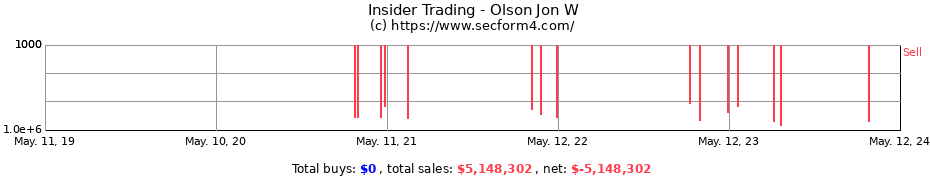 Insider Trading Transactions for Olson Jon W