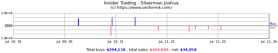 Insider Trading Transactions for Silverman Joshua