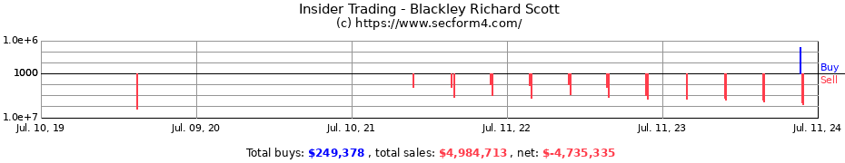 Insider Trading Transactions for Blackley Richard Scott