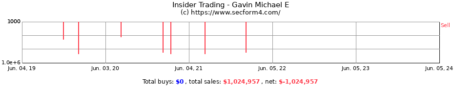 Insider Trading Transactions for Gavin Michael E