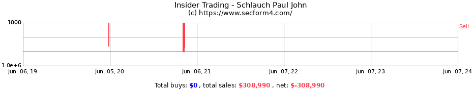 Insider Trading Transactions for Schlauch Paul John