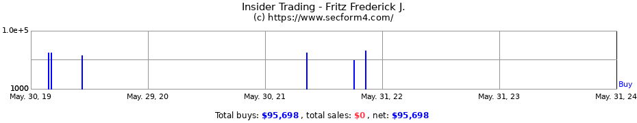 Insider Trading Transactions for Fritz Frederick J.