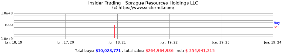 Insider Trading Transactions for Sprague Resources Holdings LLC