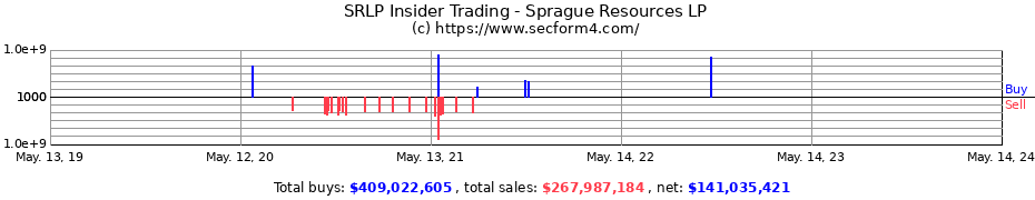 Insider Trading Transactions for Sprague Resources LP