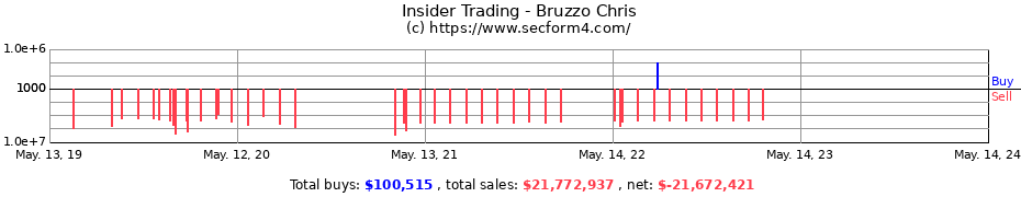 Insider Trading Transactions for Bruzzo Chris