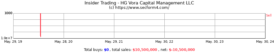 Insider Trading Transactions for HG Vora Capital Management LLC