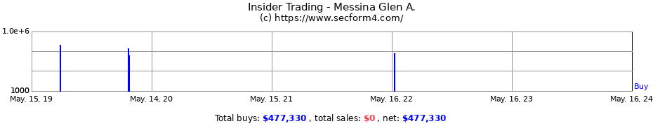 Insider Trading Transactions for Messina Glen A.