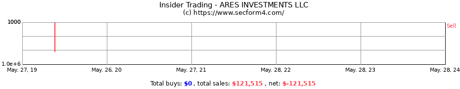 Insider Trading Transactions for ARES INVESTMENTS LLC