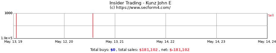 Insider Trading Transactions for Kunz John E
