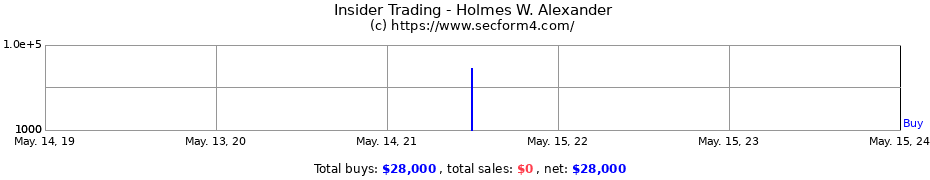 Insider Trading Transactions for Holmes W. Alexander