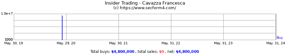 Insider Trading Transactions for Cavazza Francesca