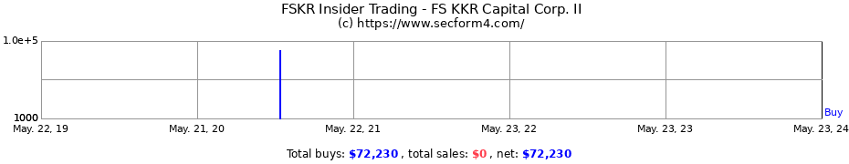 Insider Trading Transactions for FS KKR Capital Corp. II