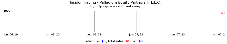 Insider Trading Transactions for Palladium Equity Partners III L.L.C.