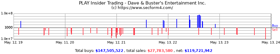 Insider Trading Transactions for Dave & Buster's Entertainment Inc.