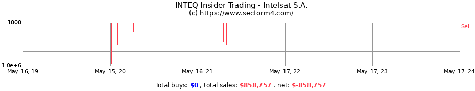 Insider Trading Transactions for Intelsat S.A.