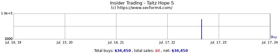 Insider Trading Transactions for Taitz Hope S