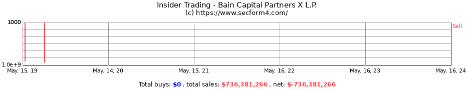 Insider Trading Transactions for Bain Capital Partners X L.P.