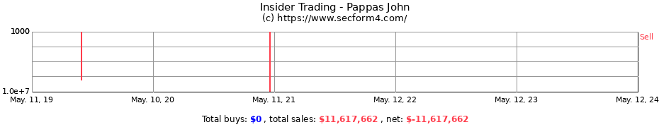 Insider Trading Transactions for Pappas John