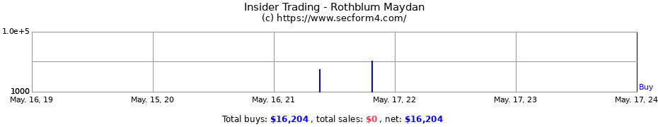 Insider Trading Transactions for Rothblum Maydan