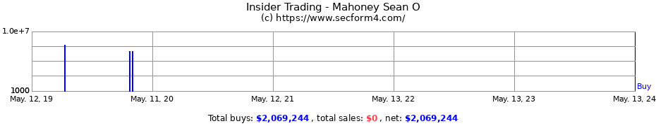 Insider Trading Transactions for Mahoney Sean O