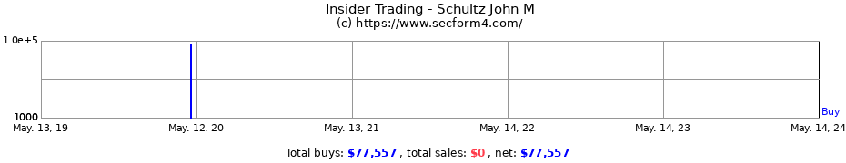 Insider Trading Transactions for Schultz John M