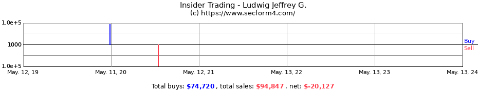Insider Trading Transactions for Ludwig Jeffrey G.