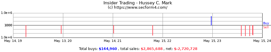 Insider Trading Transactions for Hussey C. Mark