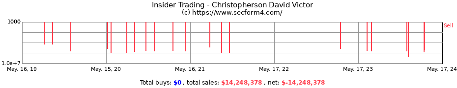 Insider Trading Transactions for Christopherson David Victor