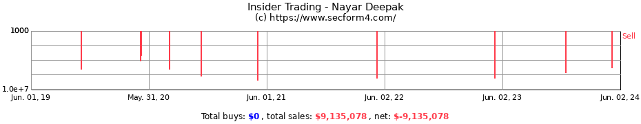 Insider Trading Transactions for Nayar Deepak