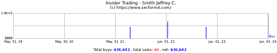 Insider Trading Transactions for Smith Jeffrey C.