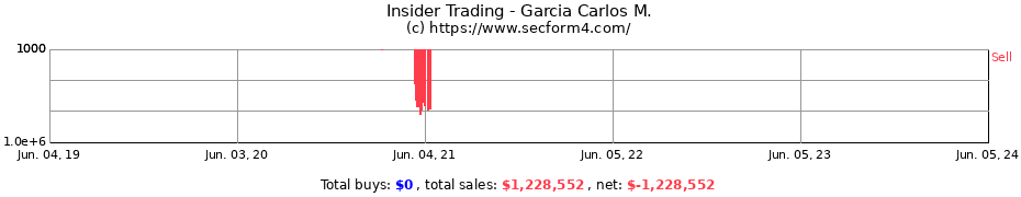 Insider Trading Transactions for Garcia Carlos M.