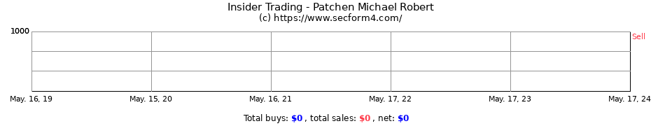 Insider Trading Transactions for Patchen Michael Robert