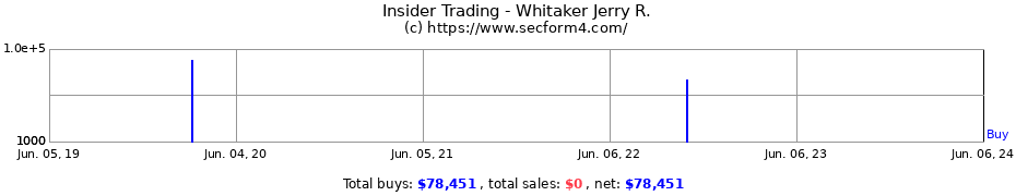 Insider Trading Transactions for Whitaker Jerry R.