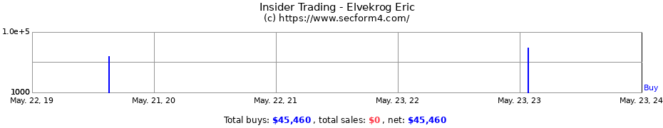 Insider Trading Transactions for Elvekrog Eric