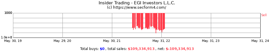 Insider Trading Transactions for EGI Investors L.L.C.