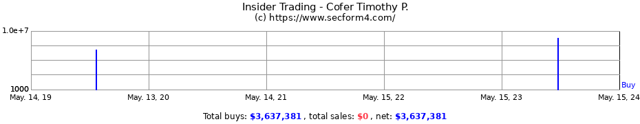 Insider Trading Transactions for Cofer Timothy P.