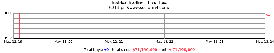 Insider Trading Transactions for Fixel Lee