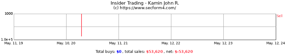 Insider Trading Transactions for Kamin John R.