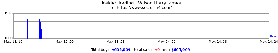 Insider Trading Transactions for Wilson Harry James
