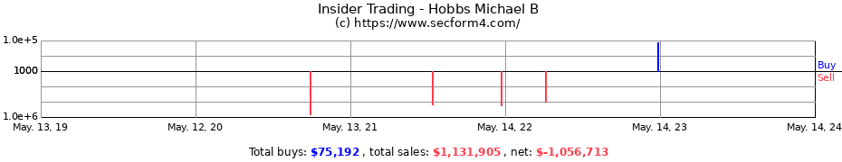 Insider Trading Transactions for Hobbs Michael B