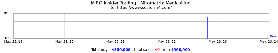 Insider Trading Transactions for Miromatrix Medical Inc.