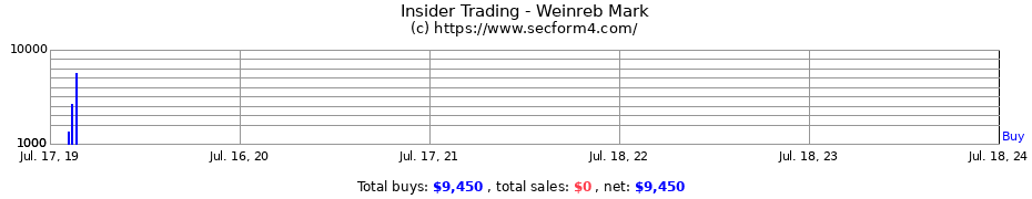 Insider Trading Transactions for Weinreb Mark