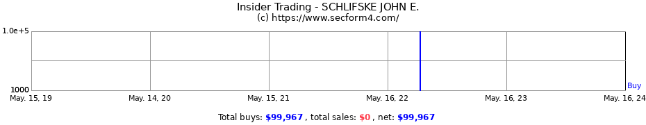 Insider Trading Transactions for SCHLIFSKE JOHN E.