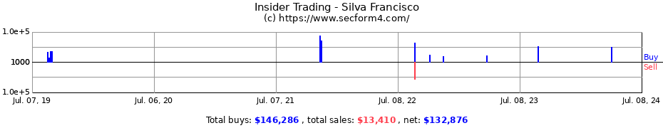 Insider Trading Transactions for Silva Francisco