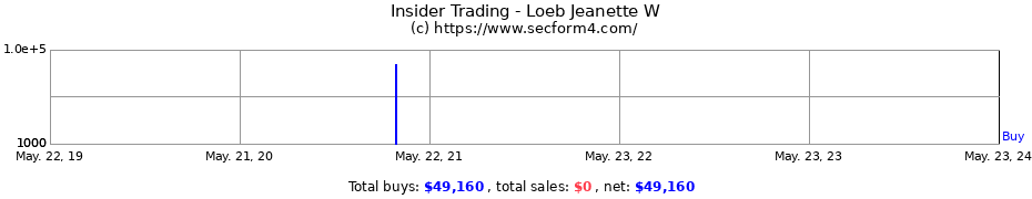 Insider Trading Transactions for Loeb Jeanette W