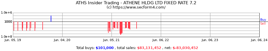 Insider Trading Transactions for Athene Holding Ltd.