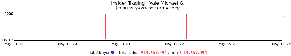 Insider Trading Transactions for Vale Michael G.