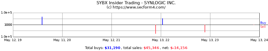 Insider Trading Transactions for SYNLOGIC INC.