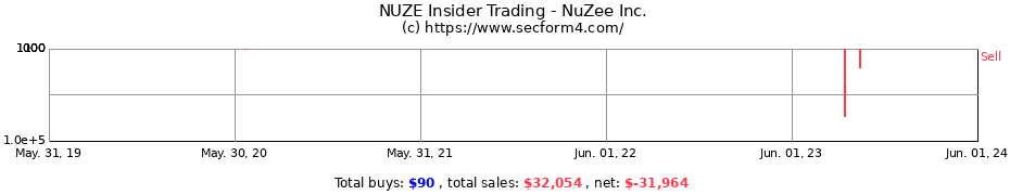 Insider Trading Transactions for NuZee Inc.