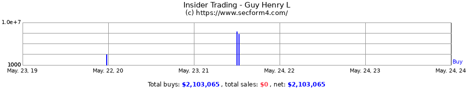 Insider Trading Transactions for Guy Henry L